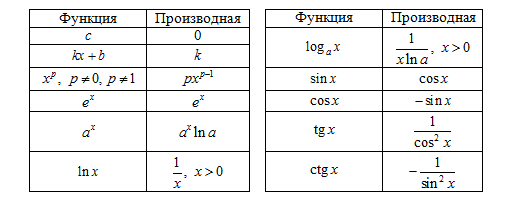 Таблица производных некоторых элементарных функция