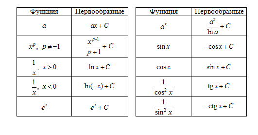 Таблица первообразных некоторых элементарных функция